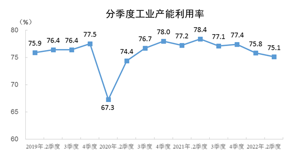 2022年二季度全國(guó)工業(yè)產(chǎn)能利用率為75.1%