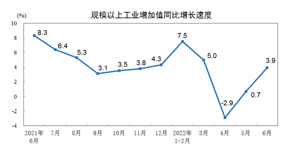 2022年6月份規(guī)模以上工業(yè)增加值增長(zhǎng)3.9%