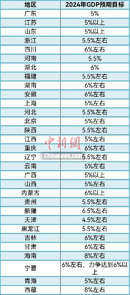 31省份敲定2024年GDP目標(biāo)，主打“創(chuàng)新牌”